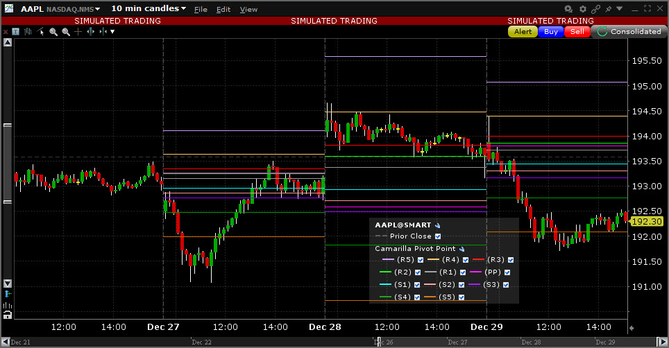 Sample Camarilla Pivot Points chart. 